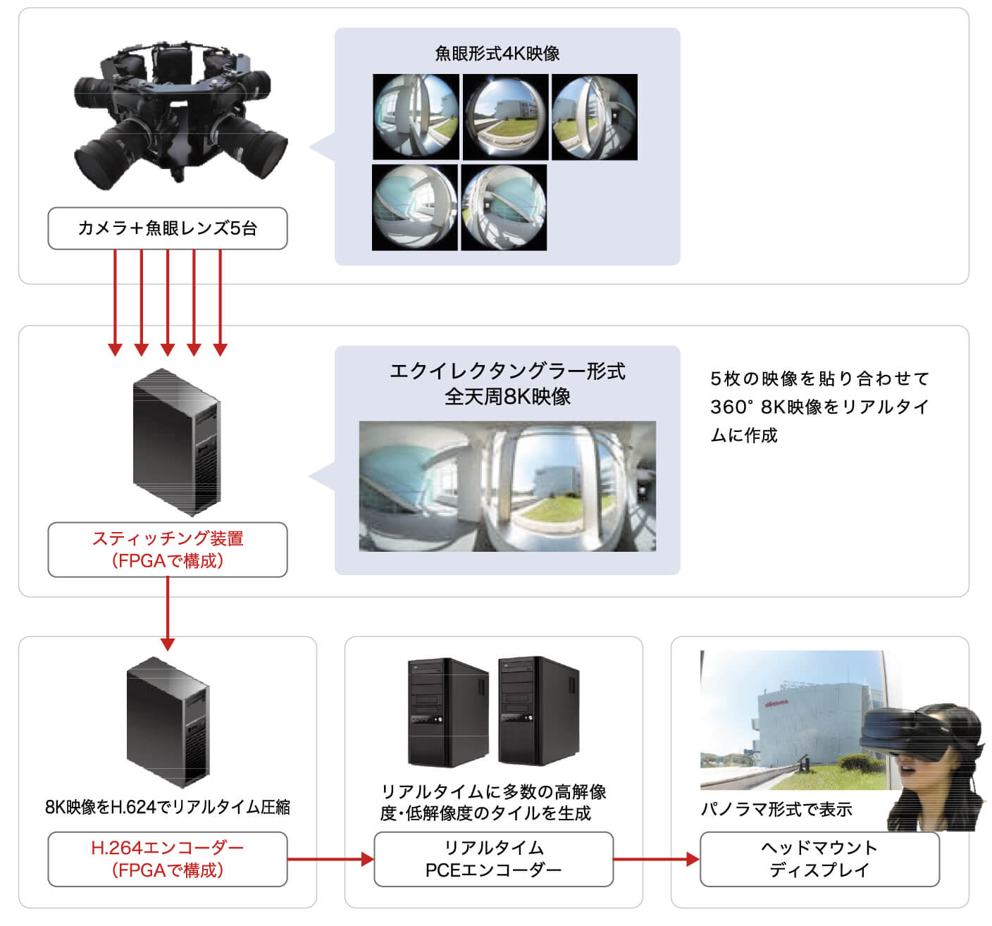 360° 8K映像の撮影方法