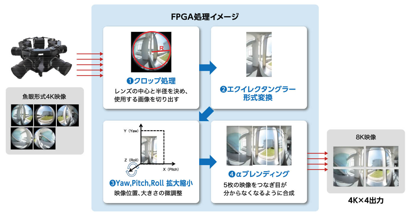 FPGAを用いたスティッチングのリアルタイム処理