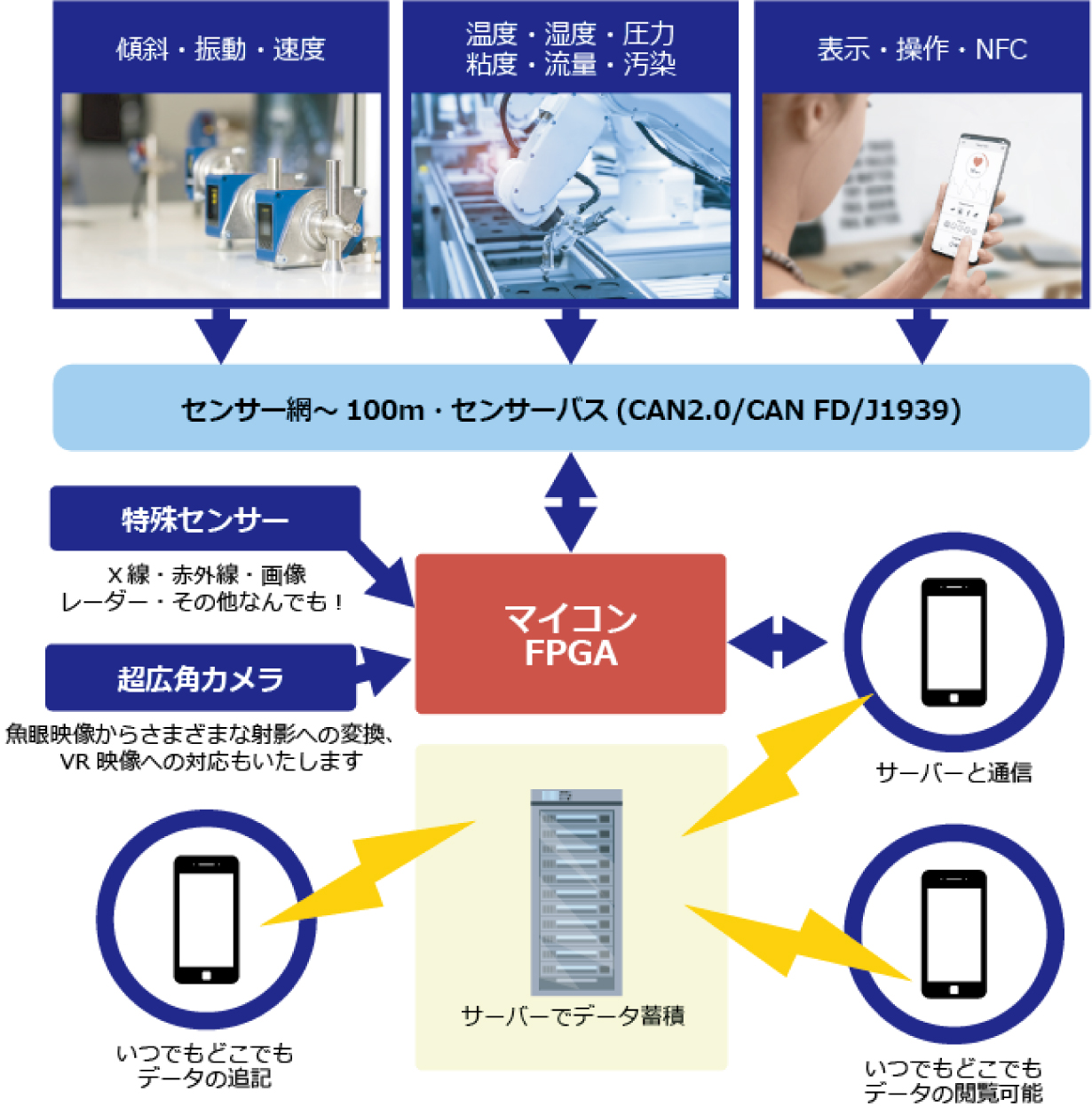 離れた場所から大量のセンサー情報を取得し有用な情報に低遅延加工