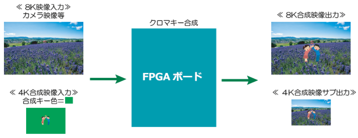 超低遅延 (20μ秒以下 ) クロマキー合成