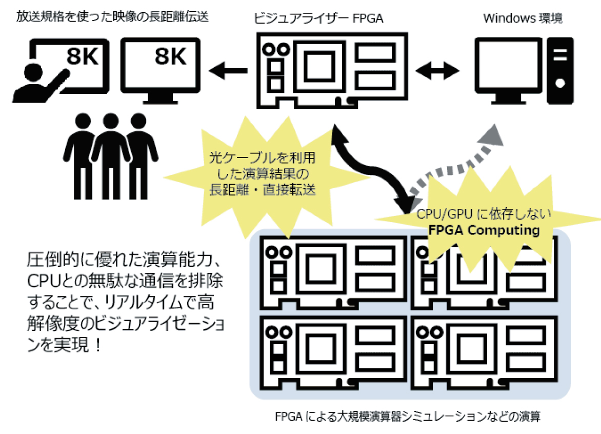 リアルタイムのビジュアライゼーション用途