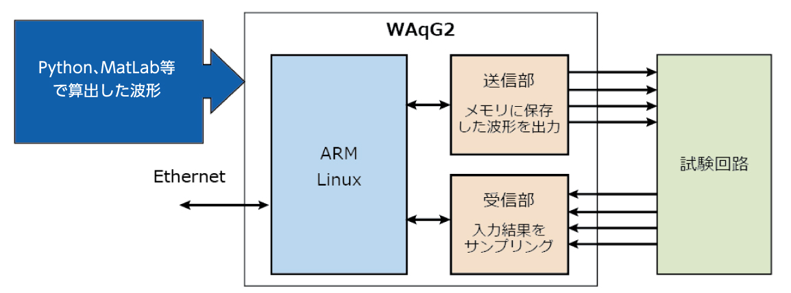 WAqG2の概要